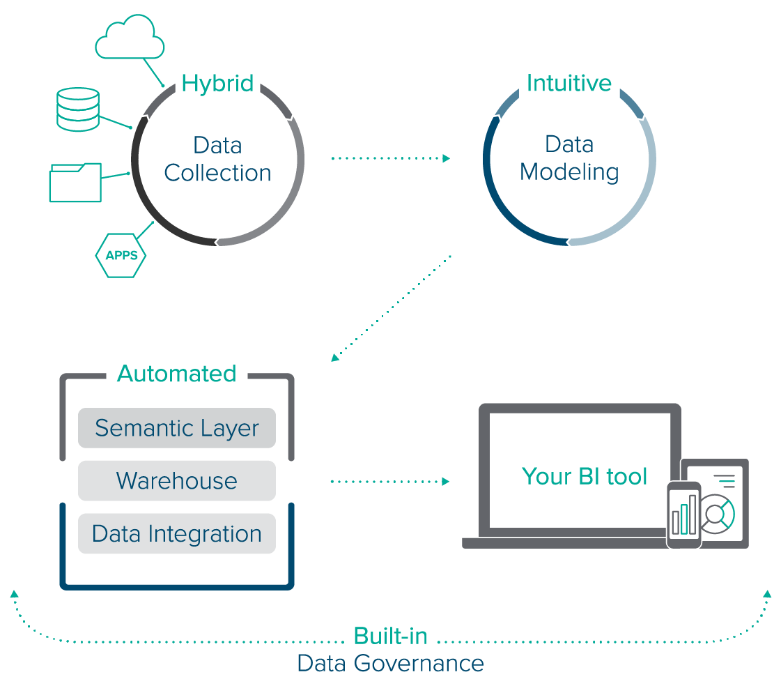 Data Collection and Integration