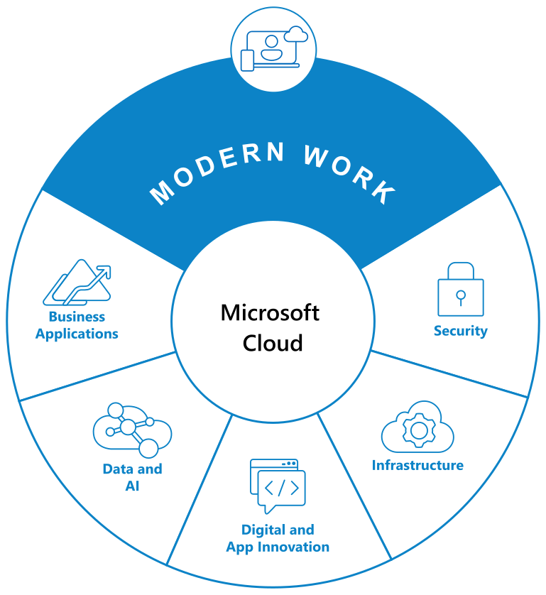 Modernize Your Business and Deliver Results through Cloud, Workplace, and Applications Transformation