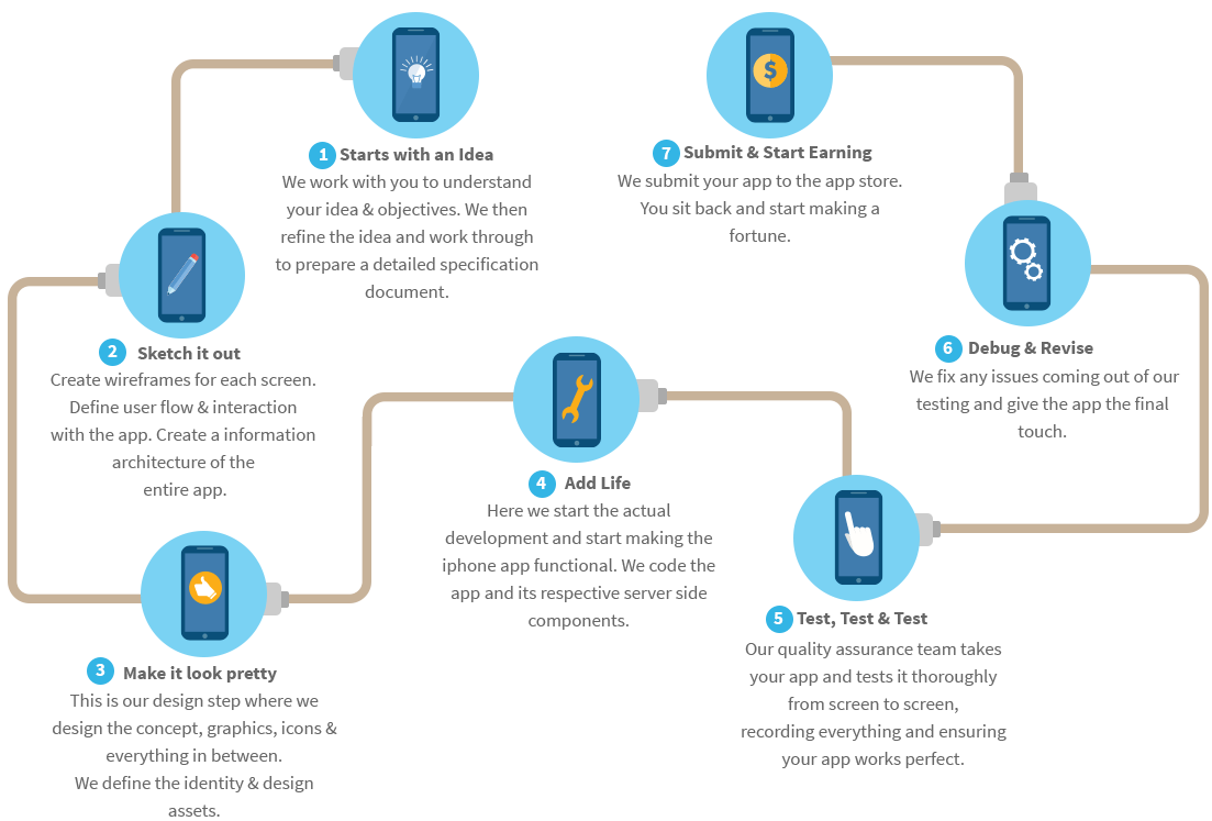 The Mobile App Development Process We Follow