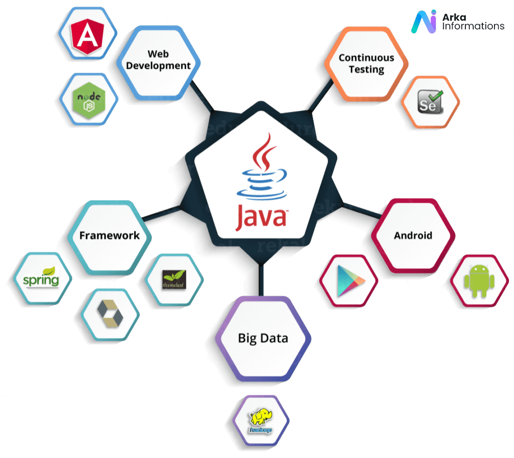 Arka Trusted Partner for Java Application Development Projects